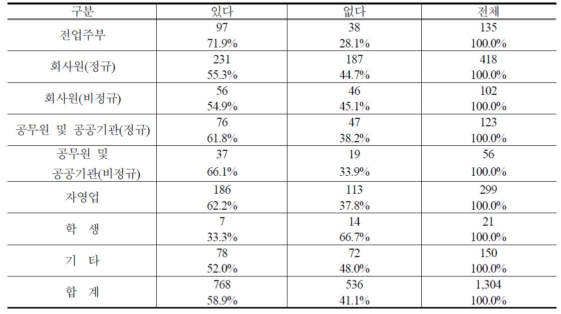 직업별 PB사과 구매경험