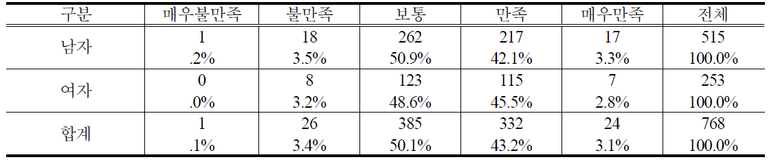 성별 PB사과 구매 후 품질 만족도