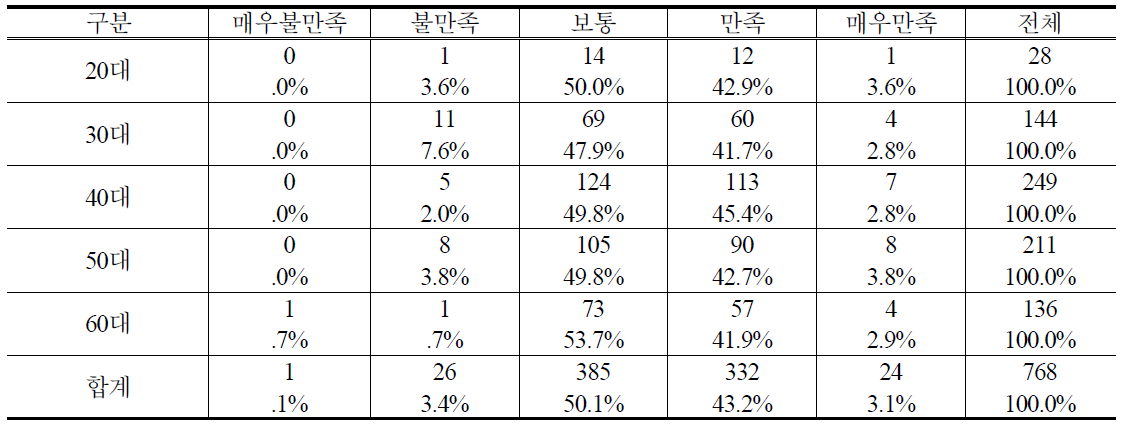 연령별 PB사과 구매 후 품질 만족도