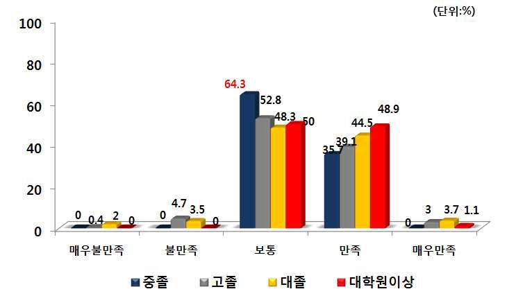 학력별 PB사과 구매 후 품질만족도