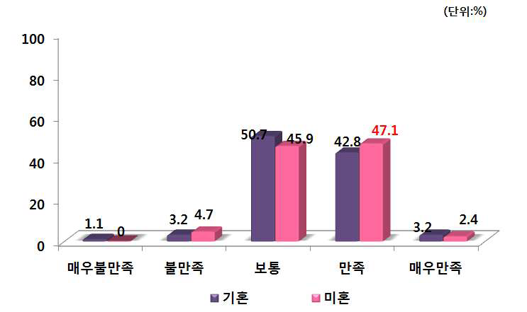 결혼여부별 PB사과 구매 후 품질만족도