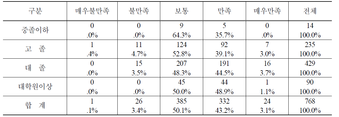 학력별 PB사과 구매 후 품질만족도