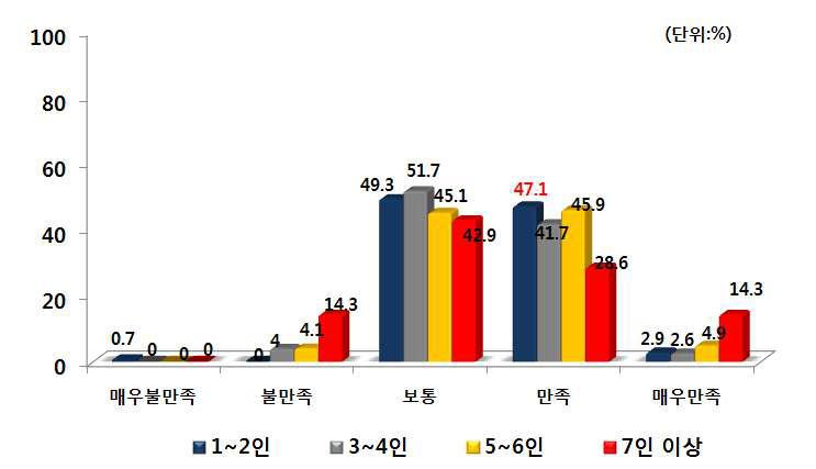 가족수별 PB사과 구매 후 품질만족도