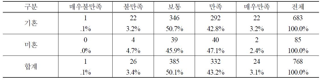 결혼여부별 PB사과 구매 후 품질만족도