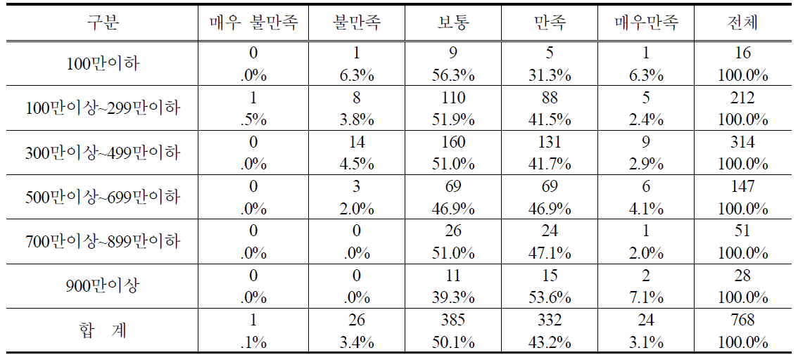 가계소득별 PB사과 구매 후 품질 만족도