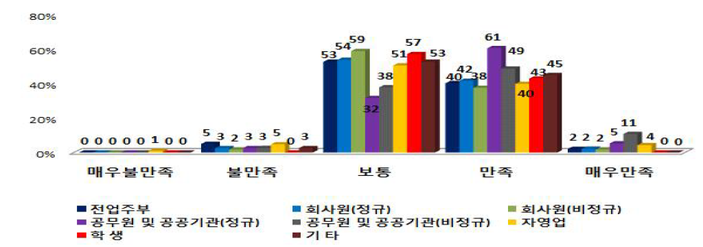 직업별 PB사과 구매 후 품질 만족도