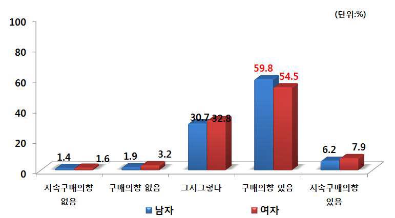 성별 PB사과 지속적 구매의향