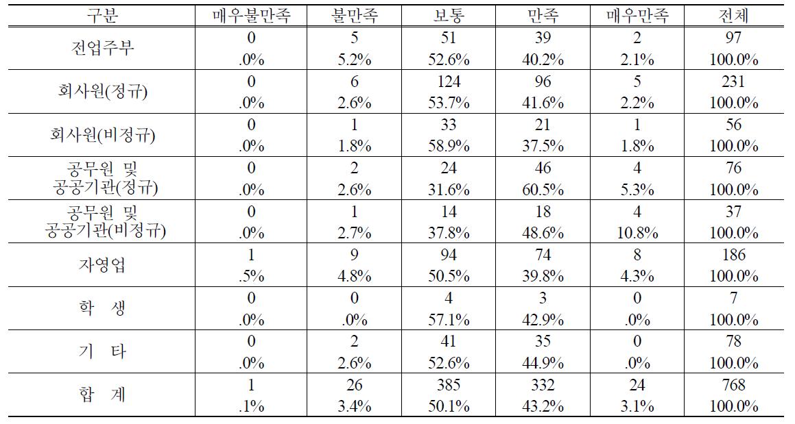 직업별 PB사과 구매 후 품질 만족도