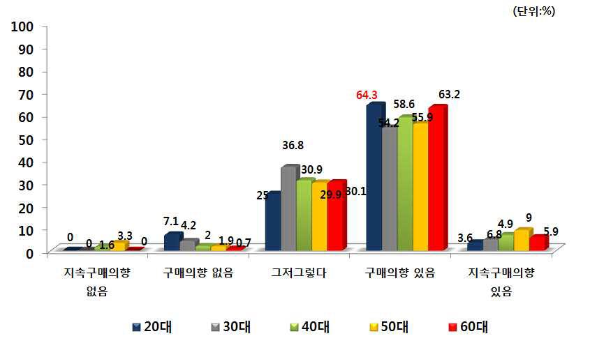 연령별 PB사과 지속적 구매의향