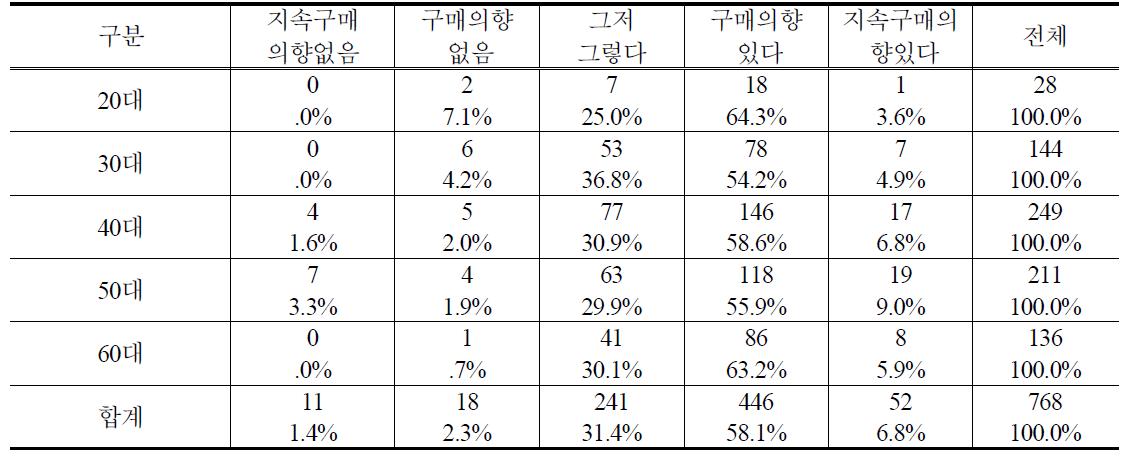 연령별 PB사과 지속적 구매의향