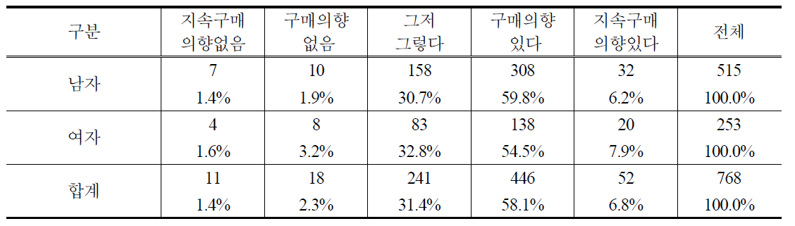 성별 PB사과 지속적 구매의향