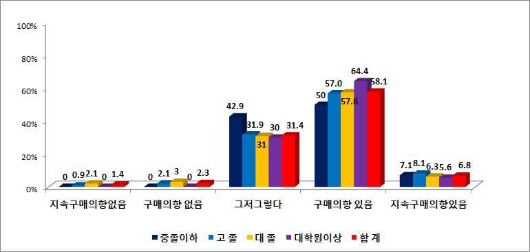 학력별 PB사과 지속적 구매의향