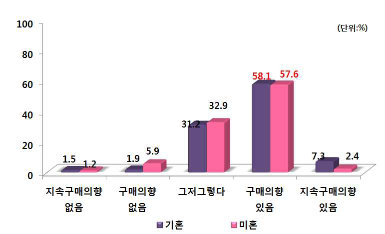 결혼여부별 PB사과 지속적 구매의향