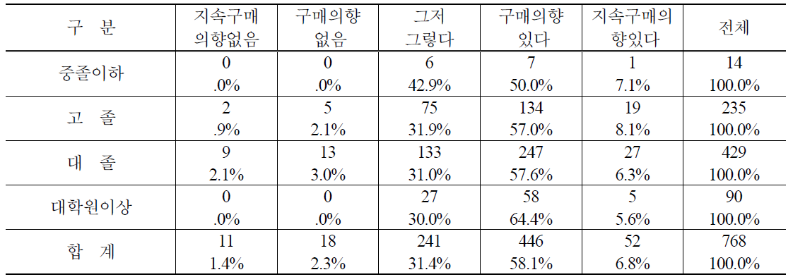 학력별 PB사과 지속적 구매의향