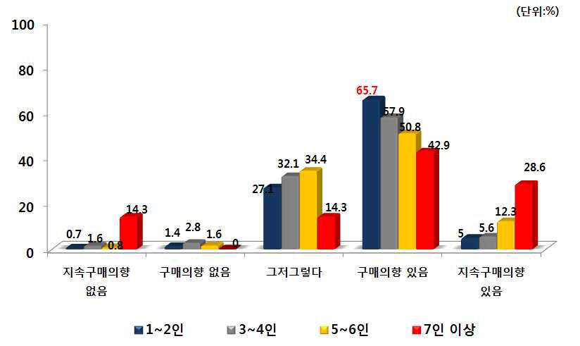 가족수별 PB사과 지속적 구매의향