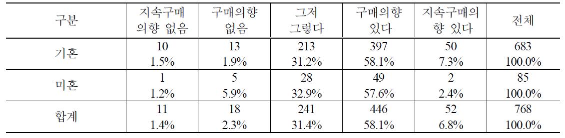 결혼여부별 PB사과 지속적 구매의향