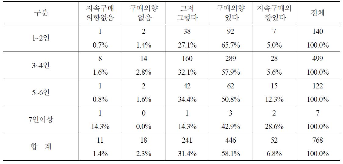 가족수별 PB사과 지속적 구매의향