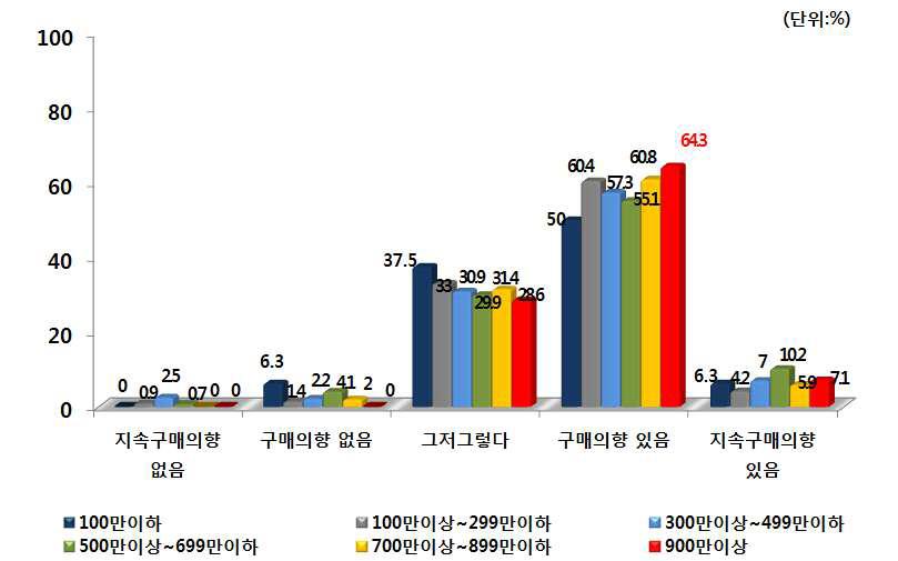 가계소득별 PB사과 지속적 구매의향