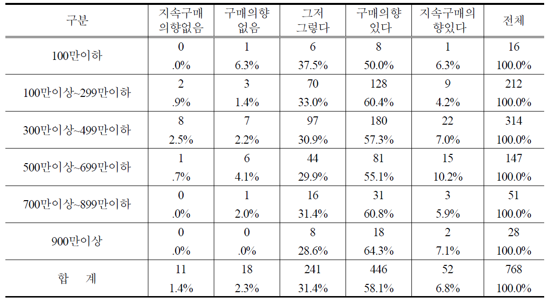 가계소득별 PB사과 지속적 구매의향