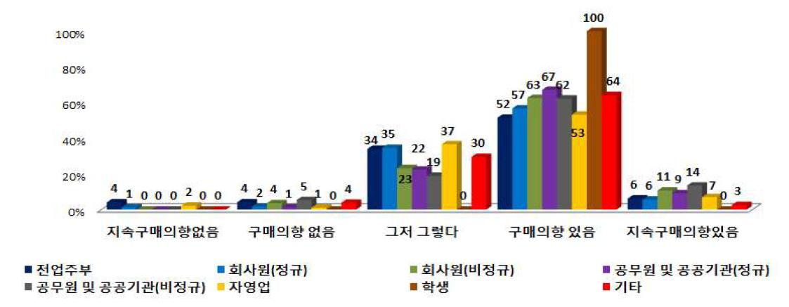 직업별 PB사과 지속적 구매의향