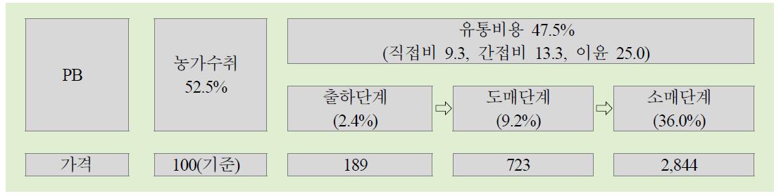 NB, PB사과의 경로별 비용 비교