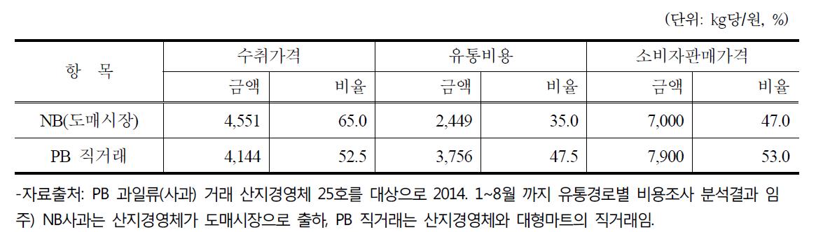 NB와 PB 사과의 유통경로별 유통비용, 수취가격 비교