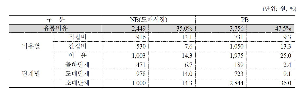 NB, PB사과의 유통비용 비교