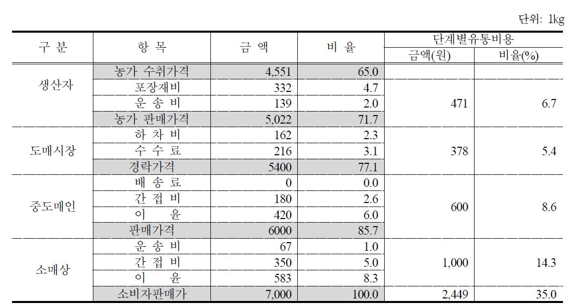 NB(도매시장) 사과 유통단계별 비용