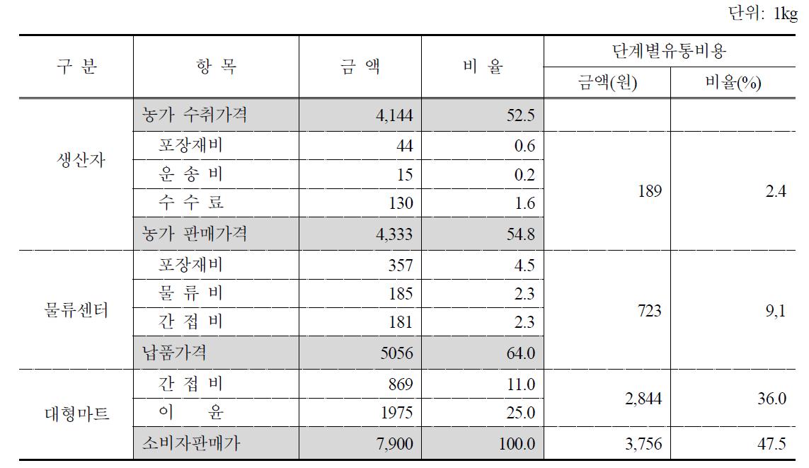 PB 사과 유통단계별 비용