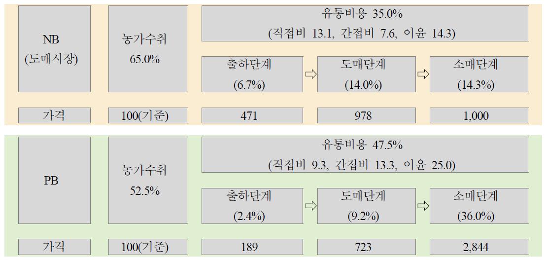 NB, PB사과의 경로별 비용 비교