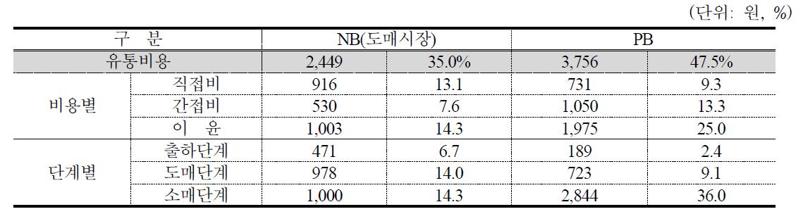 NB, PB사과의 유통비용 비교