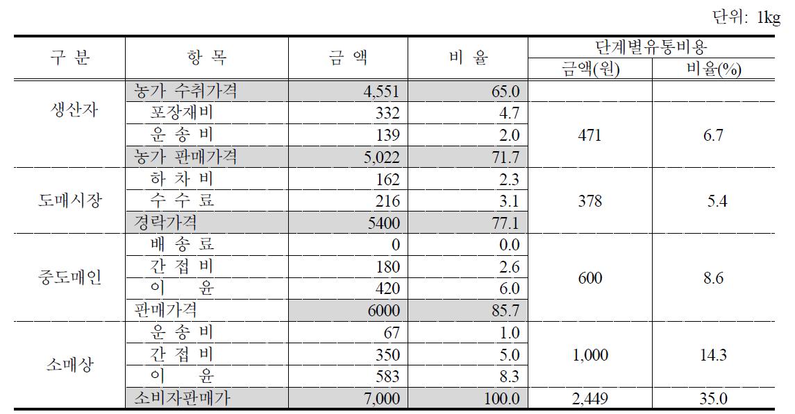 NB(도매시장) 사과 유통단계별 비용