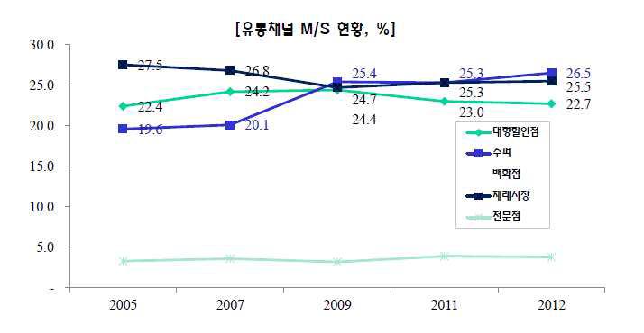 유통채널별 M/S 현황