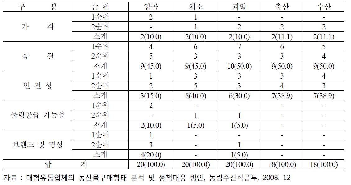 대형유통업체의 산지공급업체 선정기준