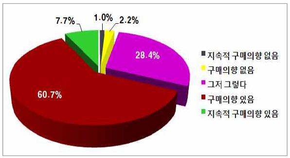 PB감자 향후구매의사