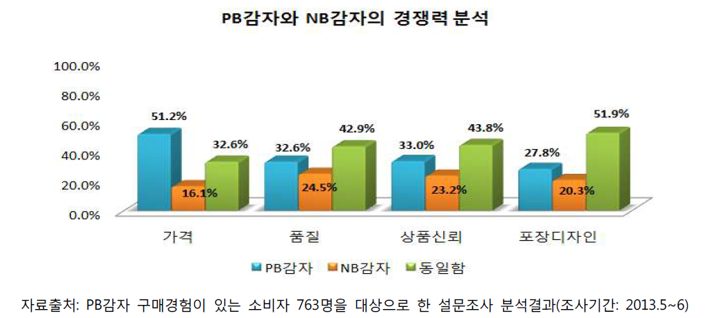 PB감자와 NB감자의 경쟁력 분석