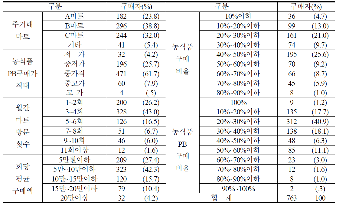 PB감자 구매자의 소비실태