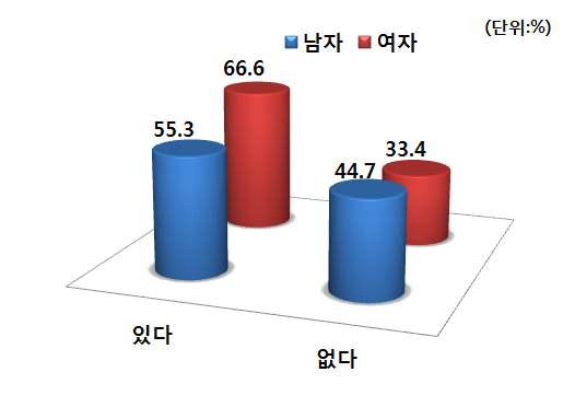 성별 PB감자 구매경험