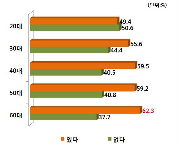 연령별 PB감자 구매경험