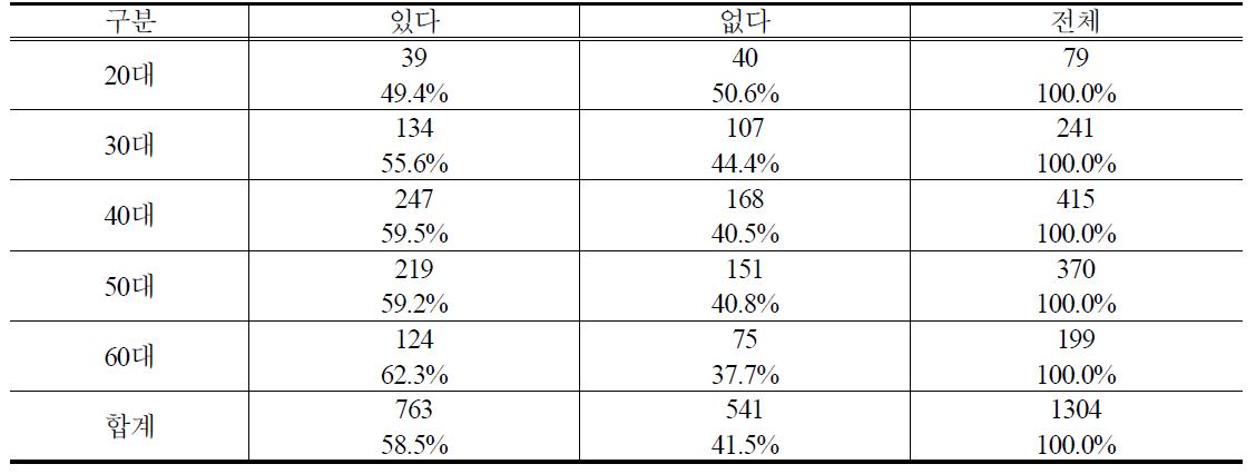 연령별 PB감자 구매경험