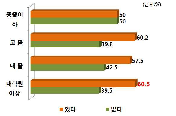 학력별 PB감자 구매경험