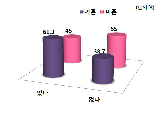 결혼여부별 PB감자 구매경험