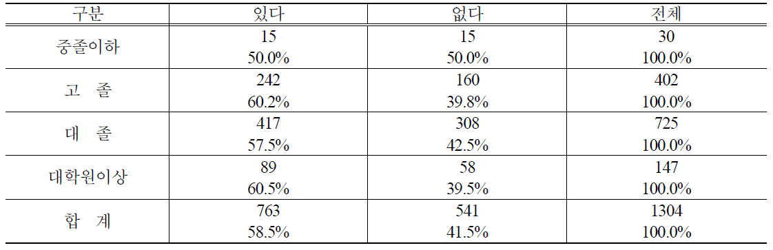 학력별 PB감자 구매경험