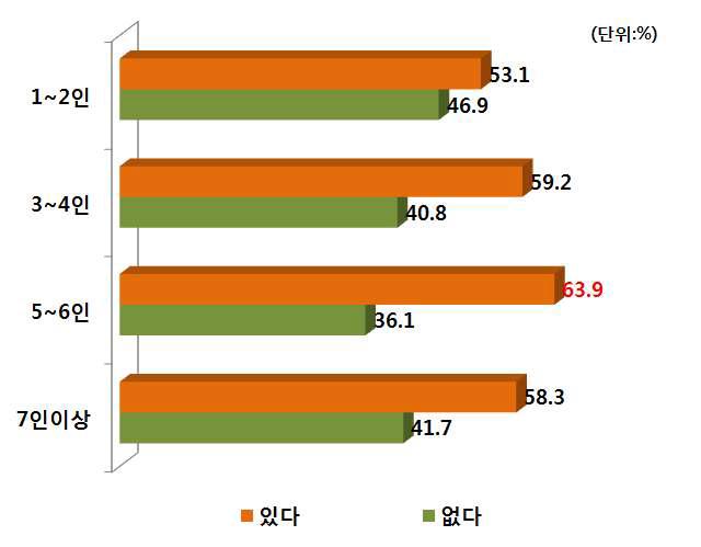 가족수별 PB감자 구매경험