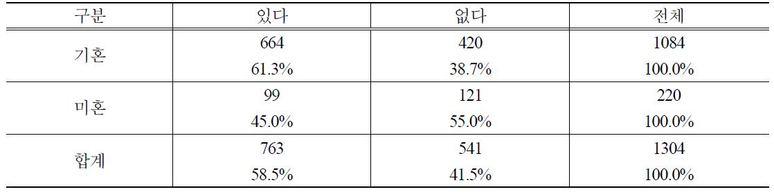 결혼여부별 PB감자 구매경험