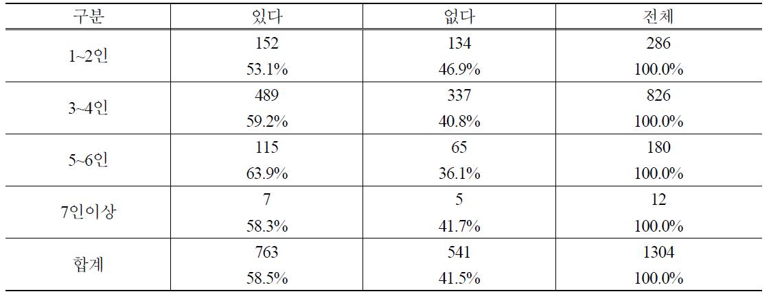 가족수별 PB감자 구매경험