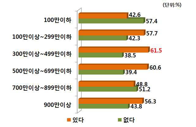 가계소득별 PB감자 구매경험