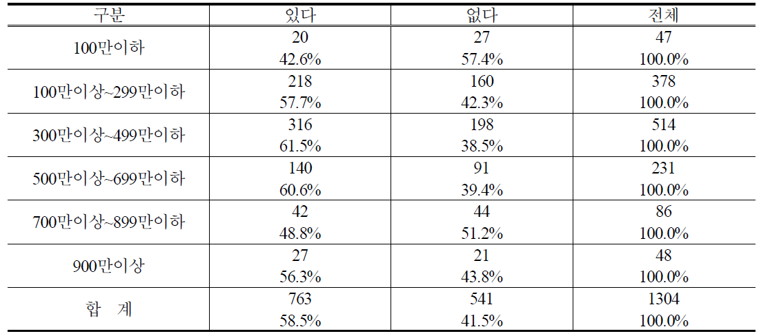 가계소득별 PB감자 구매경험