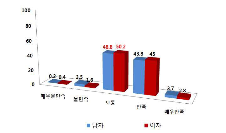 성별 PB감자 구매 후 품질 만족도