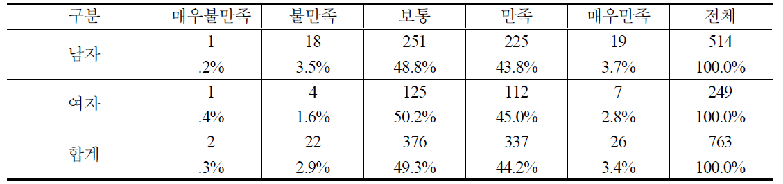 성별 PB감자 구매 후 품질 만족도